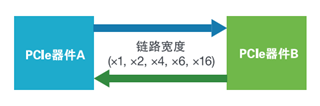 應(yīng)對一致性測試特定挑戰(zhàn)，需要可靠的PCIe 5.0 發(fā)射機(jī)驗(yàn)證