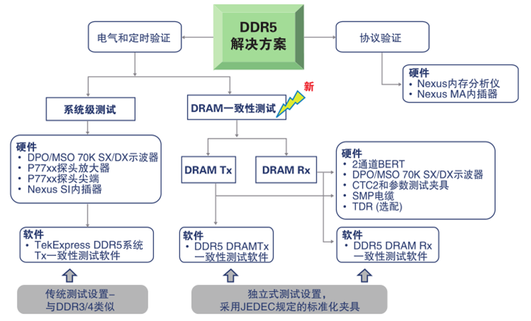 更高、更快伴生更強(qiáng)要求，迎接DDR5內(nèi)存驗(yàn)證和調(diào)試挑戰(zhàn)