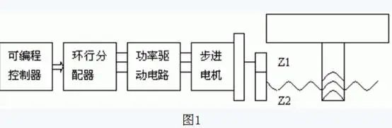 用PLC實現(xiàn)步進(jìn)電機(jī)的直接控制