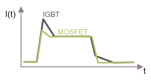 SiC MOSFET用于電機驅(qū)動的優(yōu)勢