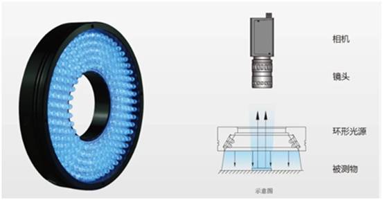 機器視覺中常用的光源影響機器視覺技術(shù)速度的因素