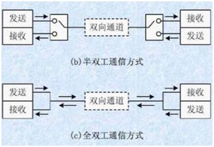 如何選擇串行通信中全雙工模式還是半雙工模式？區(qū)別是什么？