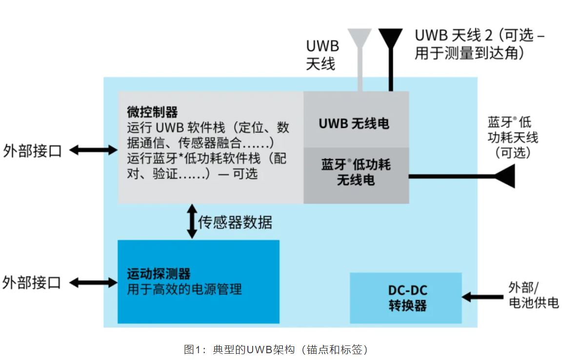 『這個(gè)知識(shí)不太冷』如何為你的應(yīng)用選擇UWB的拓?fù)浣Y(jié)構(gòu)？