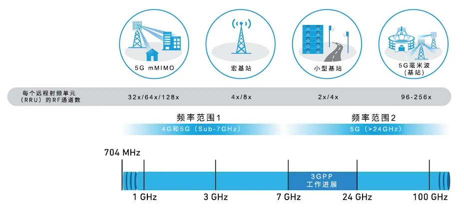 從4個到256個通道，GaN技術(shù)如何創(chuàng)新5G基站系統(tǒng)的緊湊設(shè)計