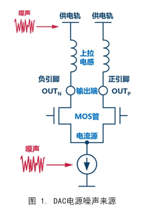 你知道DAC電源噪聲是怎么傳播的嗎？