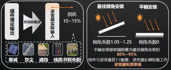 逆變器最佳組串及容配比設計