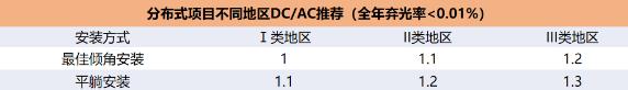 逆變器最佳組串及容配比設計