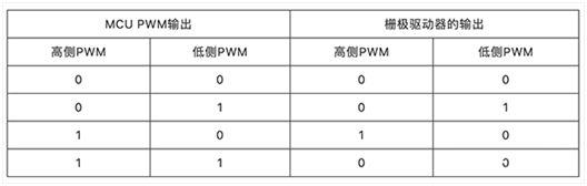 聯(lián)鎖高側和低側柵極驅動器