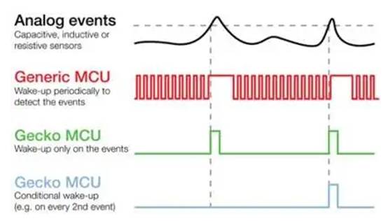 監(jiān)控外部輸入時(shí)降低 MCU 能耗