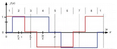 步進(jìn)電機(jī)的噪音來自哪里?  由于步進(jìn)電機(jī)由于結(jié)構(gòu)簡(jiǎn)單、控制方便、安全性高、成本低、停止時(shí)候力矩大、在低速情況下不需 要減速機(jī)就可以輸出很大的力矩、相比直流無刷和伺服電機(jī)，步進(jìn)電機(jī)不需要復(fù)雜的控制算法也不需要編碼器反饋情況下可以實(shí)現(xiàn)位置控制。被用在很多要求精確定位的場(chǎng)合，基本上在很多需要移動(dòng)控 制的場(chǎng)合都會(huì)用到步進(jìn)電機(jī)如自動(dòng)化控制、數(shù)字化生產(chǎn)如3D、醫(yī)療和光學(xué)等眾多領(lǐng)域。  步進(jìn)電機(jī)有一個(gè)缺點(diǎn)就是噪音比較大，特別是在低速的時(shí)候。震動(dòng)主要來自兩個(gè)方面一是步進(jìn)電 機(jī)的步距分辨率(步距階躍) 另一方面是來自斬波和脈寬調(diào)制(PWM) 的不良模式反應(yīng)。  步距角分辨率和細(xì)分  典型的步進(jìn)電機(jī)有50個(gè)極(Poles)，就是200個(gè)整步(Full Steps)，也就是整步情況下每步1.8° 角度，電機(jī)旋轉(zhuǎn)一周需要360°。但是也有些步進(jìn)電機(jī)的步距角更小比如整步需要800步的。起初，這些步進(jìn)電機(jī)被用作整步或者半步模式下，矢量電流提供給電機(jī)線圈A(藍(lán)色) 和線圈B(紅色) 矩形曲線圖。描述了整個(gè)一個(gè)周期360°的曲線。在圖3和圖4中很明顯看到電機(jī)線圈在90°換相點(diǎn)處線圈電流要 么是最大電流(full power) 要么是沒有電流。  一個(gè)周期內(nèi)(360°) 每組線圈由4個(gè)整步或者8個(gè)半步構(gòu)成。也就是50個(gè)極的步進(jìn)電機(jī)需要50個(gè)電 氣步距來完成一周的機(jī)械旋轉(zhuǎn)(360°) 。   Figure 1: Full-step operation   Figure 2: Half-step operation  低的步距分辨率模式比如半步或者整步是步進(jìn)電機(jī)噪音的主要來源。會(huì)引起極大的震動(dòng)在這個(gè) 機(jī)械系統(tǒng)中，尤其是在低速運(yùn)行時(shí)和接近機(jī)械共振頻率的時(shí)候。在高速的時(shí)候，恰好由于慣量的存在 這個(gè)效應(yīng)會(huì)被降低，電機(jī)的轉(zhuǎn)子可以為認(rèn)為成諧波振蕩器或者彈簧鐘擺，如圖3。   Figure 3: Pendulum behavior of the rotor leads to vibrations  在新的矢量電流從驅(qū)動(dòng)器端輸出之后，電機(jī)轉(zhuǎn)子會(huì)根據(jù)新的位置指令移動(dòng)下一個(gè)整步或者半步的位置和脈搏反應(yīng)相似在新的位置點(diǎn)周圍，轉(zhuǎn)子會(huì)產(chǎn)生超調(diào)和振蕩，如此一來會(huì)導(dǎo)致機(jī)械振動(dòng)和噪音。為了減少這些震動(dòng)，等步細(xì)分的原來被提了出來，將一個(gè)整步分割成更小的部分或者微步細(xì)分，典型的細(xì)分?jǐn)?shù)是2(half-stepping) 、4(quarter-stepping) 、8、32甚至更大的細(xì)分。  電機(jī)定子線圈的電流并不是最大電流(Fullcurrent) 或者就是沒有電流，而是一個(gè)中間的電流 值，相比于4個(gè)整步電流(4 full steps) 更接近于一個(gè)正弦波形狀。永磁體的轉(zhuǎn)子位置處在2個(gè)整步位置之間(合成磁場(chǎng)位置) 。最大的細(xì)分?jǐn)?shù)是由驅(qū)動(dòng)器的A/D和D/A能力決定。TRINAMIC所提供的驅(qū)動(dòng) 和控制器可以達(dá)到256細(xì)分(8bit) 采用集成的正弦波配置表格，步進(jìn)電機(jī)可以實(shí)現(xiàn)非常小的角度控 制，圖4描述了在達(dá)到新位置時(shí)候的波動(dòng)。   Figure 4: Reduction of motor vibrations when switching from full-step to high microstep resolutions  斬波和PWM模式  噪音和振動(dòng)的另外一個(gè)來源是傳統(tǒng)的斬波方式和脈寬調(diào)制(PWM)模式，由于比較粗的步距分辨 率是產(chǎn)生振動(dòng)和噪音的主要因素，我們通常忽視了斬波和PWM帶來的問題。  傳統(tǒng)的恒定PWM斬波模式是電流控制的PWM斬波模式，該模式在快速衰減和慢速衰減之間有 個(gè)固定關(guān)系，在其最大數(shù)值的時(shí)候，電流才會(huì)達(dá)到規(guī)定的目標(biāo)電流，最終導(dǎo)致平均電流是小于預(yù)期目標(biāo)電流的，如圖5所示。   Figure 5: Constant of-time (TOFF) PWM chopper mode: average current is not equal to target current  在一個(gè)完整的電周期內(nèi)，電流方向改變時(shí)在正弦波過零處有個(gè)平穩(wěn)過渡期，這個(gè)會(huì)影響在很短的 過渡期內(nèi)線圈里面的電流為零，也就是電機(jī)此時(shí)根本就沒有力矩，這就導(dǎo)致了電機(jī)擺動(dòng)和振動(dòng)，尤其是在低速情況下。  相比恒定的斬波模式，TRINAMIC 的 SpreadCycle PWM 斬波模式在慢速和快速衰減器之間自動(dòng) 配置一個(gè)磁滯衰減功能。平均電流反應(yīng)了配置的正常電流，在正弦的過零點(diǎn)不會(huì)出現(xiàn)過渡期，這就減少電流和力矩的波動(dòng)，是電流波形更加接近正弦波，相比傳統(tǒng)恒定斬波模式，SpreadCycle PWM斬波 模式控制下的電機(jī)運(yùn)行得要平穩(wěn)、平滑很多。  這一點(diǎn)在電機(jī)從靜止或低速到中速過程中非常重要。   Figure 6: Zero-crossing plateau with classic of-time chopper modes  Figure 7: SpreadCycle hysteresis chopper with clean zero crossing  如何使步進(jìn)電機(jī)實(shí)現(xiàn)完全的靜音?  盡管高細(xì)分能解決大部分情況下的低頻震動(dòng);先進(jìn)的電流控制PWM斬波模式比如TRINAMIC的 SpreadCycle算法，這些在硬件上的作用很大程度上減少震動(dòng)和顫動(dòng)，這也滿足了大部分的應(yīng)用，也適 合高速運(yùn)動(dòng)。但是基于電流控制的斬波模式，還是會(huì)存在可聽得見的噪音和振動(dòng)，主要是由于電機(jī)線圈的不同步，檢測(cè)電阻上幾毫伏的調(diào)節(jié)噪音和PWM時(shí)基誤差，這些噪音和振動(dòng)在一些高端應(yīng)用場(chǎng)合 也是不被允許的，緩慢運(yùn)行或中速運(yùn)動(dòng)的應(yīng)用，以及任何不允許有噪音和場(chǎng)合。  T R INA MI C 的Stea lt h Ch o p算法 也 是 通 過硬 件 來實(shí)現(xiàn)的，從根本上使 步 進(jìn)電 機(jī) 靜 音，但 是 Stealthchop功能如何影響了步進(jìn)電機(jī)?為什么電機(jī)不會(huì)出現(xiàn)噪音和震動(dòng)?Stealthchop采用一種與基 于電流斬波模式如SpeadCycle完全不同的方法。而是采用基于電壓斬波模式一種新技術(shù)，該技術(shù)保證了電機(jī)的靜音和平穩(wěn)平滑運(yùn)動(dòng)。  TMC5130?一款小體積，精巧的步進(jìn)電機(jī)驅(qū)動(dòng)控制芯片，帶有StealthChop模式。TRINAMIC改 進(jìn)了電壓調(diào)節(jié)模式聯(lián)合了電流控制。為了最大限度降低電流波動(dòng)，TMC5130采用基于電流反饋來控制電壓調(diào)制，這允許系統(tǒng)自適應(yīng)電機(jī)的參數(shù)和運(yùn)行電壓。來自直接電流控制回路算法引起的微小震蕩被消除。  圖8和圖9顯示 電壓控制模式的Stealthchop和電流控制模式的SpreadCycle。   Figure 8: Sine wave of one motor phase with voltage-controlled StealthChopTM  chopper mode   Figure 9: Sine wave of one motor phase with current-controlled SpreadCycleTM  chopper mode  StealthChop模式下過零點(diǎn)的效果是非常完美的:當(dāng)電流的信號(hào)從正變?yōu)樨?fù)或者負(fù)變?yōu)檎?，不?huì)有 過渡區(qū)域而是持續(xù)性的穿過零點(diǎn)。因?yàn)殡娏鞯恼{(diào)制是根據(jù)PWM占空比來控制的。在50%的PWM占空比，電流是0，StealthChop調(diào)整PWM的占空比來調(diào)節(jié)電機(jī)電流，PWM頻率是個(gè)常數(shù)，與此相反電流控制的斬波器通過調(diào)控頻率實(shí)現(xiàn)調(diào)節(jié)電機(jī)電流，在這里電流的波動(dòng)是比較大的，此外電流的波動(dòng)會(huì)在電機(jī)的永磁體轉(zhuǎn)子里產(chǎn)生渦流，這會(huì)導(dǎo)致電機(jī)的功耗損失。  這些頻率變化著的PWM發(fā)出的聲音是在可聽范圍之內(nèi)的，會(huì)發(fā)出嘶嘶的聲音，而且電子定子會(huì) 由于磁致伸縮產(chǎn)生更大的噪音，進(jìn)而會(huì)傳遞引起機(jī)械系統(tǒng)的震動(dòng)。而StealthChop的固定斬波頻率 就不會(huì)有這些問題。沒有斬波頻率的變化除了電機(jī)運(yùn)行時(shí)候微步相序分配器的變化。  除了電機(jī)軸承鋼球磨擦的聲音，這是無法避免的之外，StealthChop可以驅(qū)動(dòng)電機(jī)工作在極度 的靜音下，可以實(shí)現(xiàn)控制電機(jī)聲音在10dB分貝以下，噪音大大低于傳統(tǒng)的電流控制方式。我們從物理中得知 3dB分貝的減少量會(huì)將噪音程度降低一半。   Figure 10: Zoomed-in PWM view of both motor phases and coil current with voltage-controlled StealthChopTM  chopper mode   Figure 11: Zoomed-in PWM view of both motor phases and coil current with current-controlled SpreadCycleTM  chopper mode  對(duì)步進(jìn)電機(jī)來說改變了什么?  如今步進(jìn)電機(jī)還是一種十分經(jīng)濟(jì)的電機(jī)，已經(jīng)被應(yīng)用了很多年，依舊采用和原來一樣的材料，一 樣的生產(chǎn)工序和裝配工藝。  但是相比過去，如今步進(jìn)電機(jī)被更簡(jiǎn)單的控制單元驅(qū)動(dòng)，更先進(jìn)的算法和更高度集成的微電子是 原來的電機(jī)發(fā)揮出更大的潛能。在接近電機(jī)的驅(qū)動(dòng)電路中更多的信息被獲取和處理并實(shí)時(shí)在驅(qū)動(dòng)電 流里被處理以優(yōu)化電機(jī)控制，StealthChop便是一個(gè)完美的例子它的算法和PWM斬波緊密聯(lián)系，此外 這些信息還可以反饋到更高的應(yīng)用控制層，而傳統(tǒng)的步進(jìn)驅(qū)動(dòng)方案都是單向的(脈沖/方向) ，所有 TRINAMIC的智能步進(jìn)電機(jī)驅(qū)動(dòng)方案都是雙向通訊，這些接口還可以監(jiān)測(cè)不同狀態(tài)、診斷信息。這可 以增加系統(tǒng)的可靠性，提供系統(tǒng)的性能。  StealthChop靜音驅(qū)動(dòng)技術(shù)非常適合3D打印、桌面型CNC、高端的CCTV、體外診斷設(shè)備、醫(yī)療檢 測(cè)設(shè)備等對(duì)噪音要求敏感的場(chǎng)合。  TRINAMIC提供帶有StealthChop功能的模塊，包括單軸、三軸和六軸驅(qū)控模塊。傳統(tǒng)的控制模 式下步進(jìn)電機(jī)在低速情況下會(huì)出現(xiàn)比較大的噪音和震動(dòng)，而在StealthChop模式下即使速度很低也聽不到明顯的聲音。  下載本文:如何消除步進(jìn)電機(jī)的噪音和振動(dòng)?