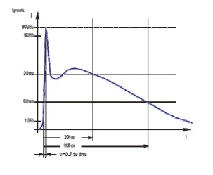 選擇合適的 ESD 器件