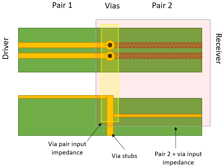 如何決定 PCB 中差分對的過孔阻抗？