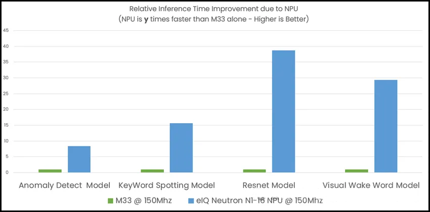 MCX N系列微處理器之NPU使用方法簡(jiǎn)介