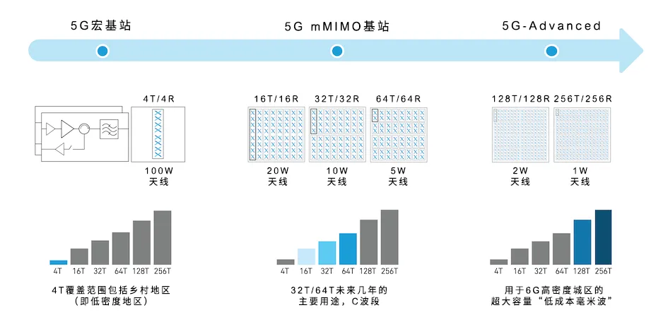 從4個到256個通道，GaN技術(shù)如何創(chuàng)新5G基站系統(tǒng)的緊湊設(shè)計