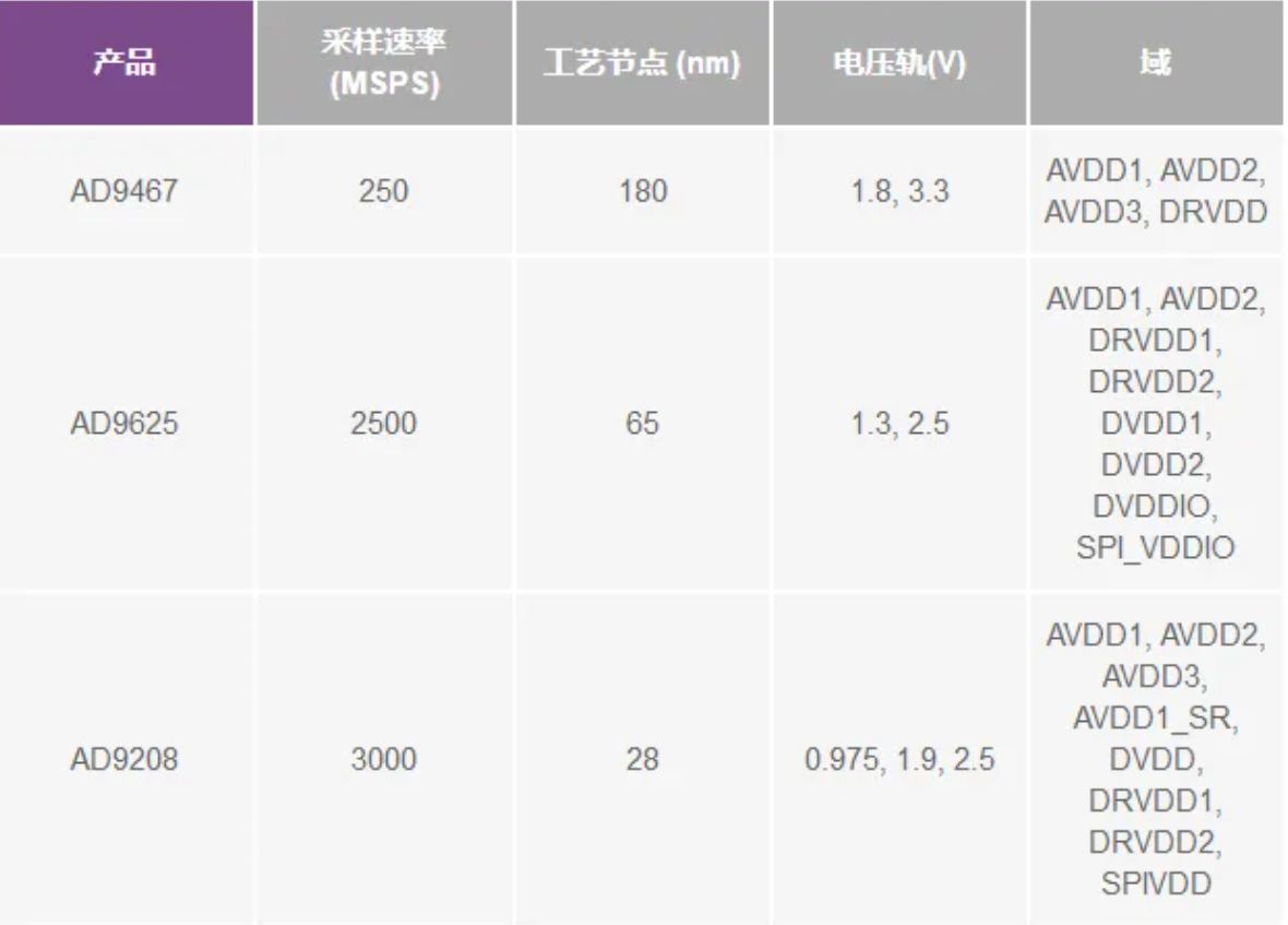 RF ADC為什么有如此多電源軌和電源域？