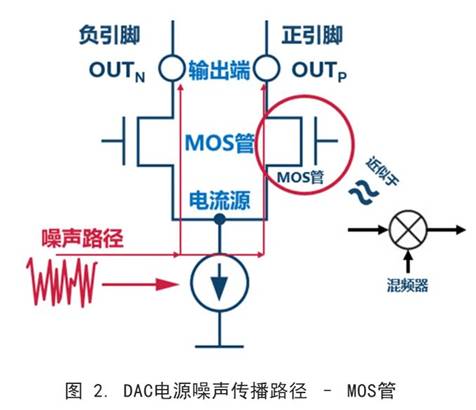 你知道DAC電源噪聲是怎么傳播的嗎？