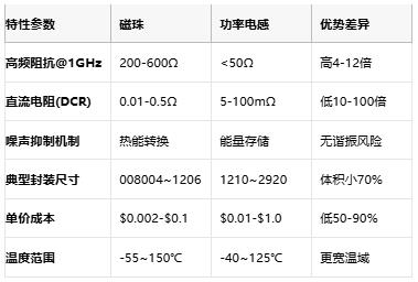 高頻噪聲克星：磁珠電感核心技術解析與全球產(chǎn)業(yè)格局