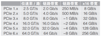 應(yīng)對一致性測試特定挑戰(zhàn)，需要可靠的PCIe 5.0 發(fā)射機(jī)驗(yàn)證