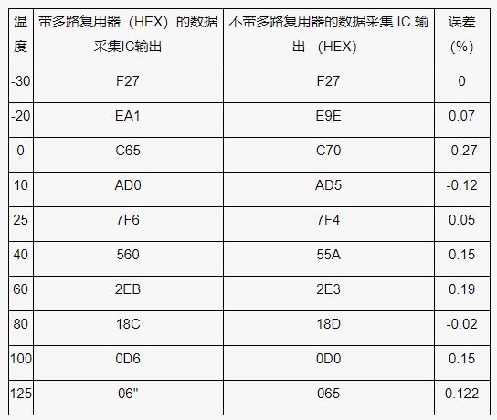 測(cè)量電池管理系統(tǒng)中的多個(gè)溫度，并節(jié)省電力