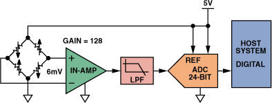 高性能、低成本電子秤的參考設(shè)計(jì)