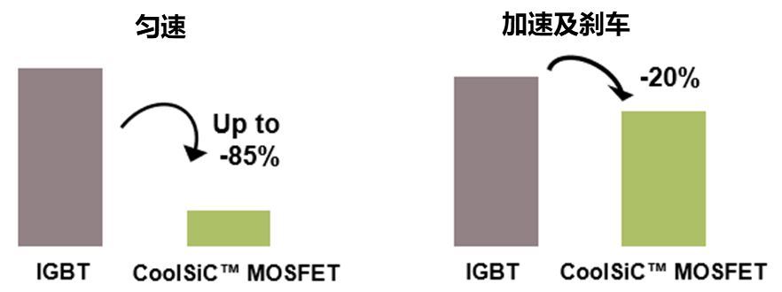SiC MOSFET用于電機驅(qū)動的優(yōu)勢