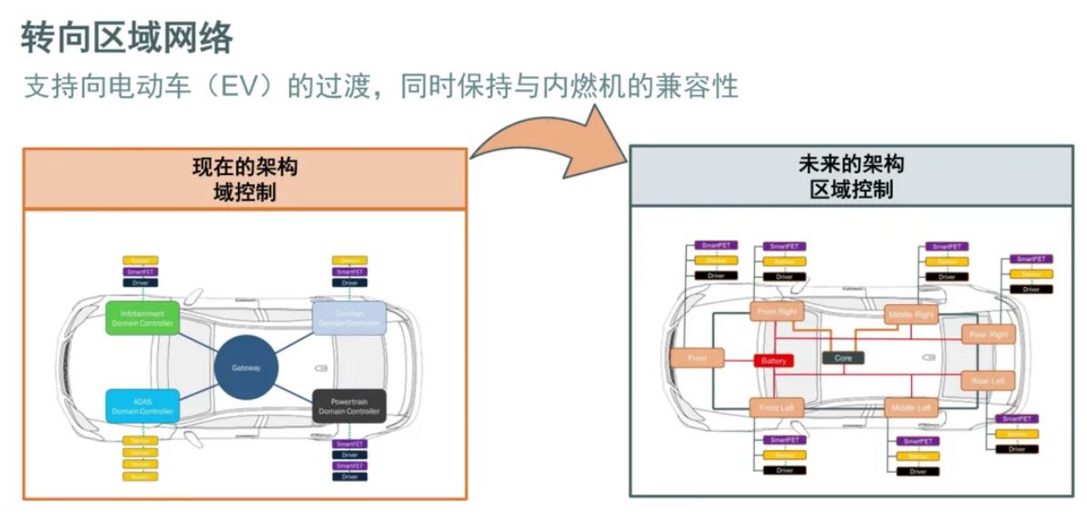 汽車區(qū)域控制器架構(gòu)趨勢下，這三類的典型電路設(shè)計(jì)正在改變