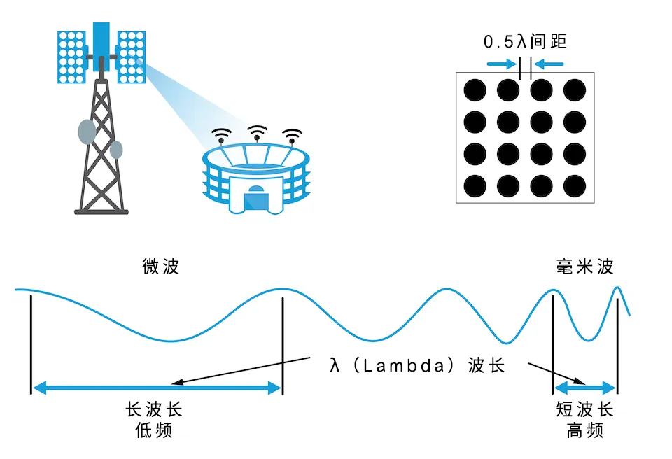 從4個到256個通道，GaN技術(shù)如何創(chuàng)新5G基站系統(tǒng)的緊湊設(shè)計