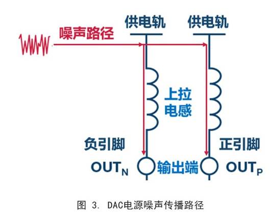 你知道DAC電源噪聲是怎么傳播的嗎？