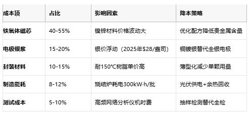 高頻噪聲克星：磁珠電感核心技術解析與全球產(chǎn)業(yè)格局