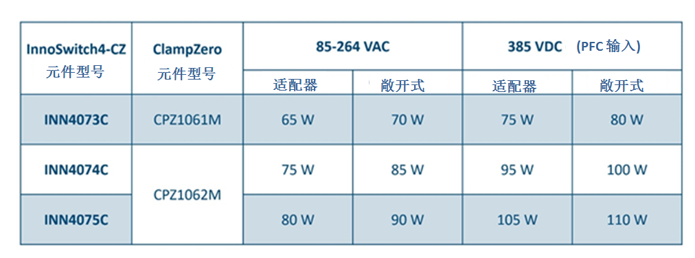 利用氮化鎵芯片組實(shí)現(xiàn)高效率、超緊湊的反激式電源