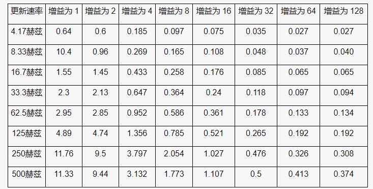 高性能、低成本電子秤的參考設(shè)計(jì)