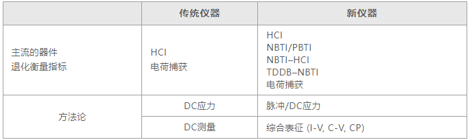 如何用4200A-SCS進(jìn)行晶圓級(jí)可靠性測(cè)試？