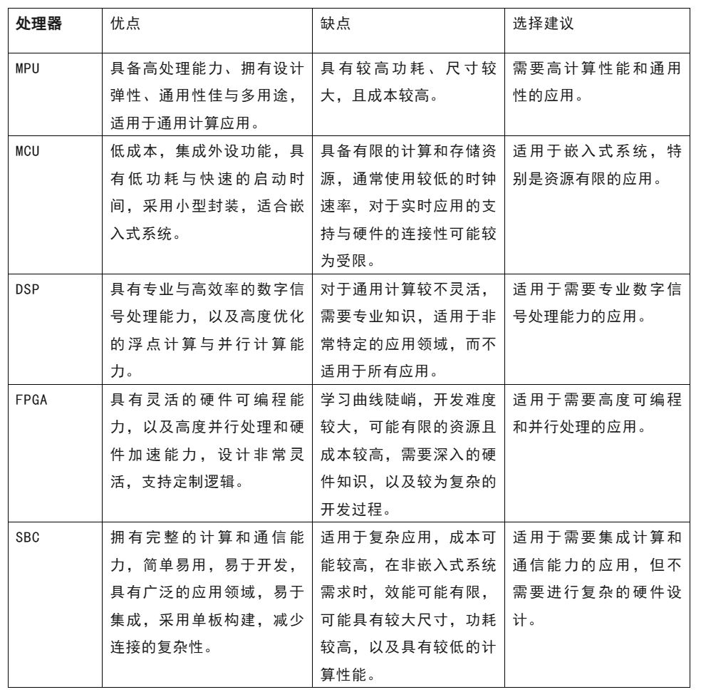 開發(fā)嵌入式系統(tǒng) 這五種微處理器該怎么選？