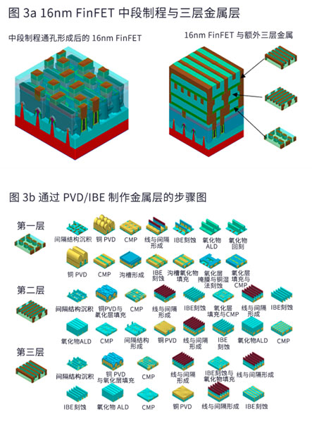 降低半導(dǎo)體金屬線電阻的沉積和刻蝕技術(shù)