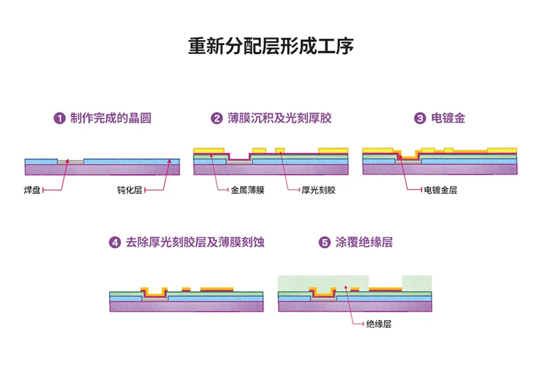 半導(dǎo)體后端工藝 第八篇：探索不同晶圓級封裝的工藝流程