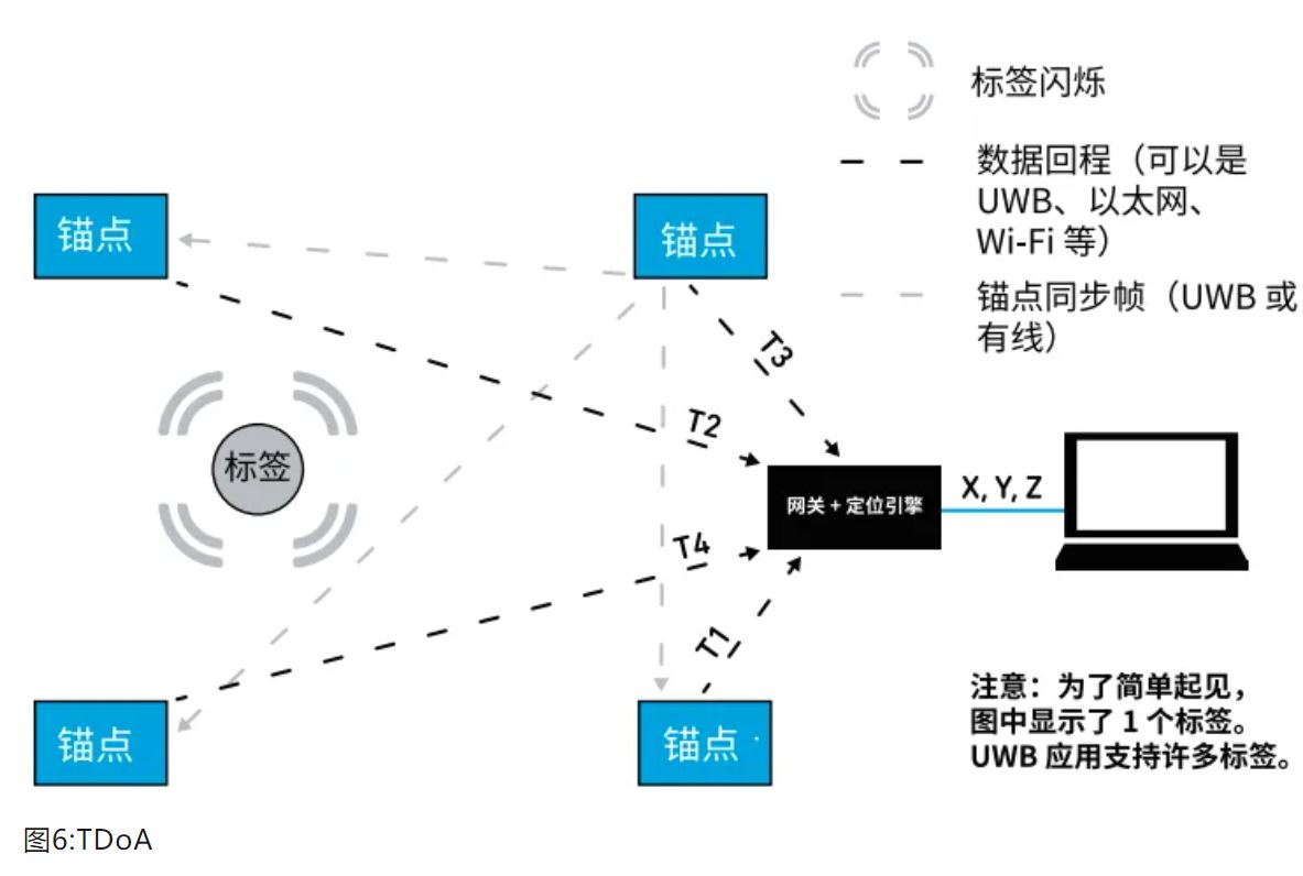 『這個(gè)知識(shí)不太冷』如何為你的應(yīng)用選擇UWB的拓?fù)浣Y(jié)構(gòu)？