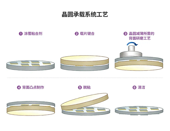 半導(dǎo)體后端工藝 第八篇：探索不同晶圓級封裝的工藝流程