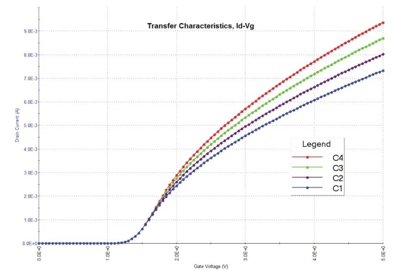 FET 生物傳感器的直流I-V 特性研究