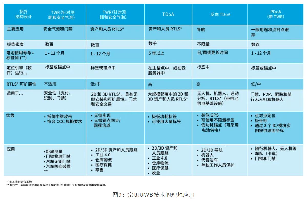 『這個(gè)知識(shí)不太冷』如何為你的應(yīng)用選擇UWB的拓?fù)浣Y(jié)構(gòu)？