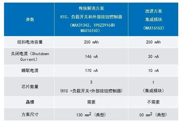 讓IoT傳感器節(jié)點更省電：一種新方案，令電池壽命延長20%！