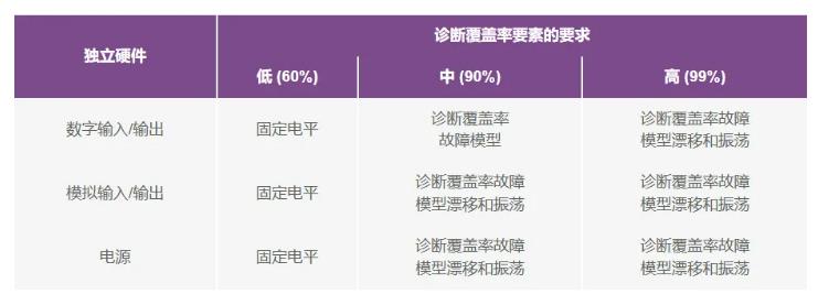 如何使用高性能監(jiān)控電路來(lái)提高工業(yè)功能安全合規(guī)性？