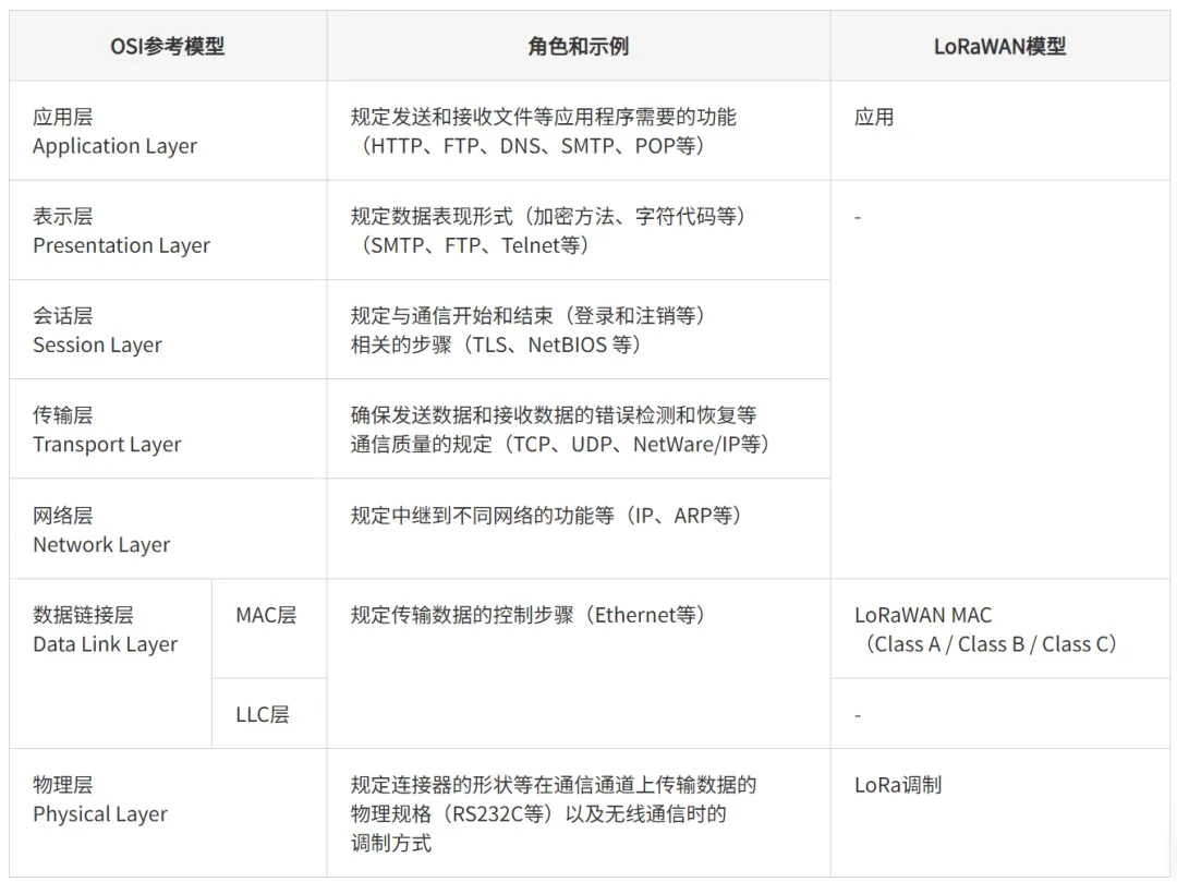 LoRaWAN（非蜂窩LPWA）入門(mén) - 基礎(chǔ)篇