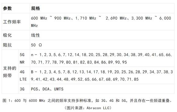 既要支持5G 頻帶又要支持傳統(tǒng)頻帶？你需要一個這樣的天線！