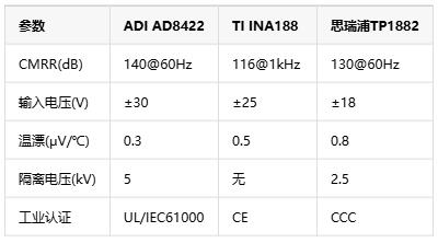 0.01%精度風(fēng)暴！儀表放大器如何煉成工業(yè)自動(dòng)化的“神經(jīng)末梢”