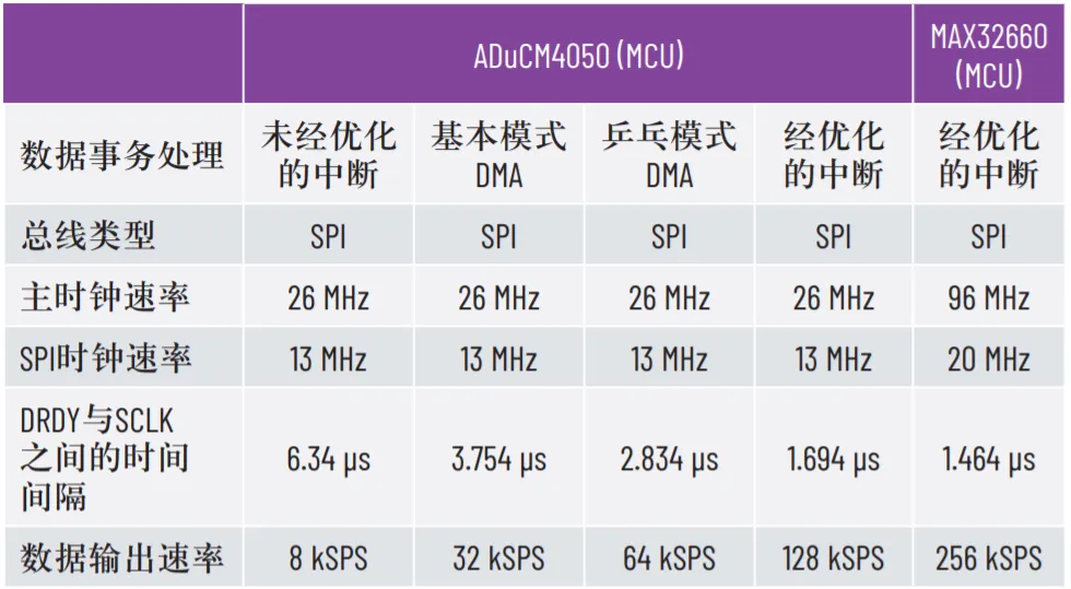 優(yōu)化SPI驅動程序的幾種不同方法