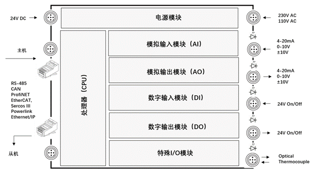 什么是PLC？看完就明白