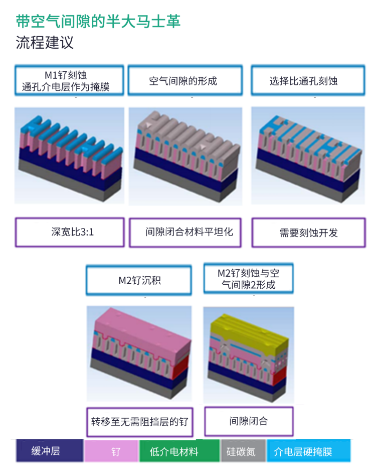 半大馬士革集成中引入空氣間隙結(jié)構(gòu)面臨的挑戰(zhàn)