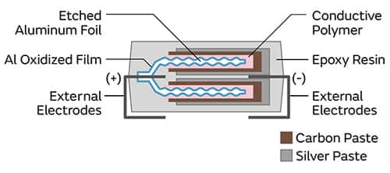 為什么采用聚合物鋁電解電容器可以解決電源設(shè)計的痛點？