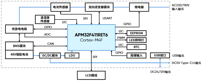 基于APM32F411的移動電源控制板應(yīng)用方案