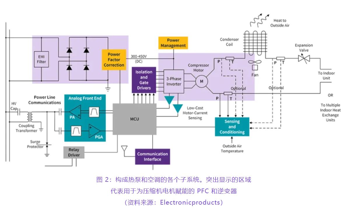 住宅和商用空調(diào)及熱泵通過采用碳化硅器件，從容應對盛夏炎熱